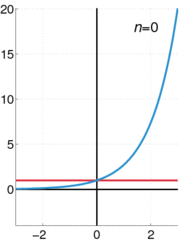 The exponential function (in blue), and the sum of the first n+1 terms of its Maclaurin power series (in red).
