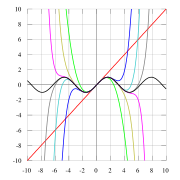 As the degree of the Taylor polynomial rises, it approaches the correct function. This image shows sinx and Taylor approximations, polynomials of degree 1, 3, 5, 7, 9, 11 and 13.
