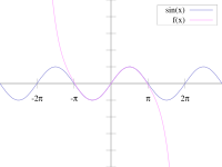 The sine function (blue) is closely approximated by its Taylor polynomial of degree 7 (pink) for a full period centered at the origin.
