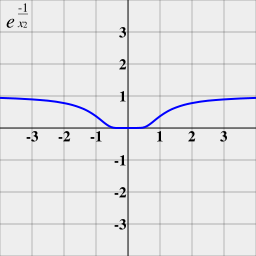 The function e−1/x² is not analytic at x = 0: the Taylor series is identically 0, although the function is not.