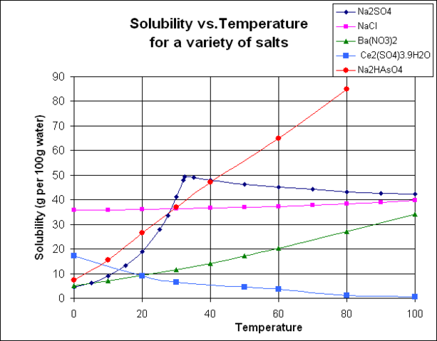 Image:SolubilityVsTemperature.png