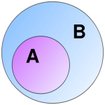 Euler diagram showing A is a subset of B