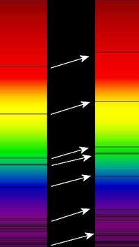 Absorption lines in the optical spectrum of a supercluster of distant galaxies (right), as compared to absorption lines in the optical spectrum of the Sun (left). Arrows indicate redshift. Wavelength increases up towards the red and beyond (frequency decreases).