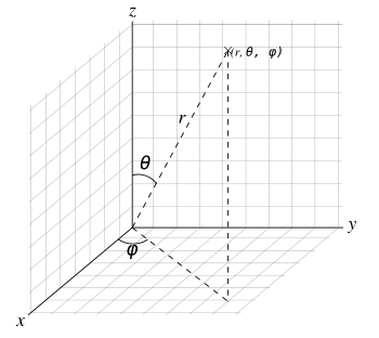 A point plotted using the spherical coordinate system