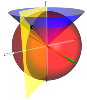The coordinate surfaces of the spherical coordinates (r, θ, φ).  The red sphere shows the points with r=2, the blue cone shows the points with θ=45°, and the yellow half-plane shows the points with φ=-60°.  The z-axis is vertical and the x-axis is highlighted in green.  The three surfaces intersect at the point P with those coordinates (shown as a black sphere); the Cartesian coordinates of P are roughly (0.707, -1.225, 1.414).