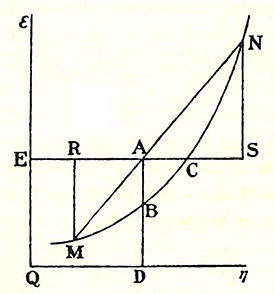 Willard Gibbs’ 1873 available energy (free energy) graph, which shows a plane perpendicular to the axis of v (volume) and passing through point A, which represents the initial state of the body.  MN is the section of the surface of dissipated energy. Qε and Qη are sections of the planes η = 0 and ε = 0, and therefore parallel to the axes of ε (internal energy) and η (entropy) respectively.  AD and AE are the energy and entropy of the body in its initial state, AB and AC its available energy (Gibbs free energy) and its capacity for entropy (the amount by which the entropy of the body can be increased without changing the energy of the body or increasing its volume) respectively.