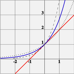 e is the unique number a, such that the value of the derivative of the exponential function f (x) = ax (blue curve) at the point x = 0 is exactly 1. For comparison, functions 2x (dotted curve) and 4x (dashed curve) are shown; they are not tangent to the line of slope 1 (red).