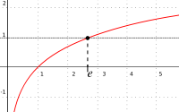The natural log at e, ln(e), is equal to 1