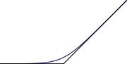 Log-log plot of x + 1 and max (x, 1) from x = 0.001 to 1000