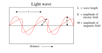 Electromagnetic waves can be imagined as a self-propagating transverse oscillating wave of electric and magnetic fields. This diagram shows a plane linearly polarized wave propagating from left to right. The electric field is in a vertical plane, the magnetic field in a horizontal plane.