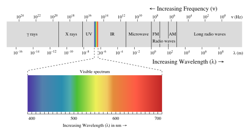 Electromagnetic spectrum with light highlighted