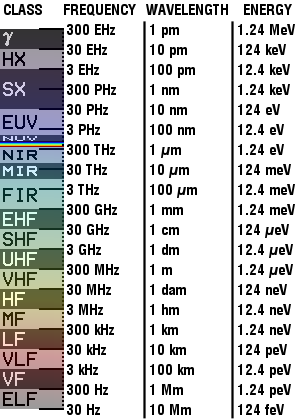 Legend: γ = Gamma rays HX = Hard X-rays SX = Soft X-Rays EUV = Extreme ultraviolet NUV = Near ultraviolet Visible light NIR = Near infrared MIR = Moderate infrared FIR = Far infrared  Radio waves: EHF = Extremely high frequency (Microwaves) SHF = Super high frequency (Microwaves) UHF = Ultrahigh frequency VHF = Very high frequency HF = High frequency MF = Medium frequency LF = Low frequency VLF = Very low frequency VF = Voice frequency ELF = Extremely low frequency