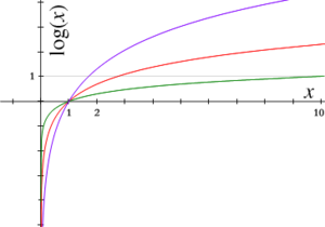 Logarithm functions, graphed for various bases: red is to base e, green is to base 10, and purple is to base 1.7. Each tick on the axes is one unit. Logarithms of all bases pass through the point (1, 0), because any number raised to the power 0 is 1, and through the points (b, 1) for base b, because a number raised to the power 1 is itself. The curves approach the y-axis but do not reach it because of the singularity at x = 0.