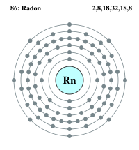 An electron shell diagram for radon. Note the eight electrons in the outer shell.