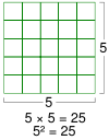 The area of a square is the product of the length of its sides.