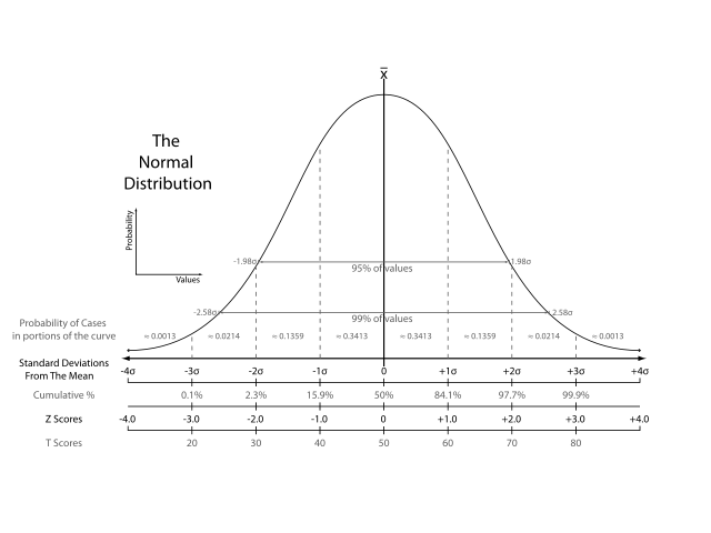 Image:The Normal Distribution.svg