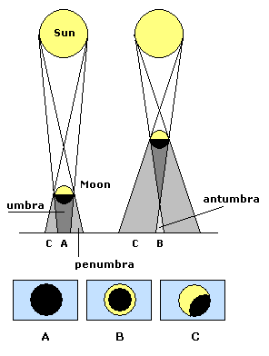 A Total eclipse in the umbra.B Annular eclipse in the antumbra. C Partial eclipse in the penumbra