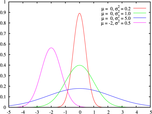 Image:Normal distribution pdf.png