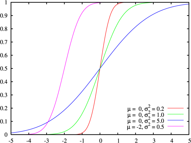 Image:Normal distribution cdf.png