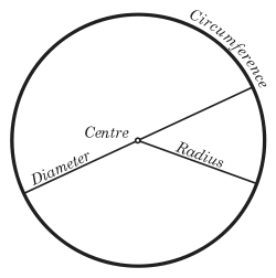 Circle illustration showing a radius, a diameter, the center and the circumference.