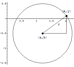 Circle of radius r=1, center (a, b)=(1.2, -0.5).