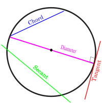 Chord, secant, tangent, and diameter.