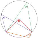 Image:Inscribed angle theorem.svg