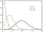 Poisson distribution