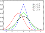 Skellam distribution