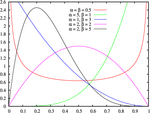 Beta distribution