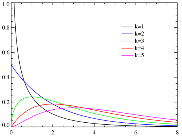 Image:Chi-square distributionPDF.png