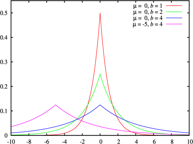 Image:Laplace distribution pdf.png