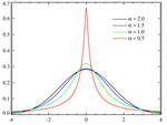 Levy distribution