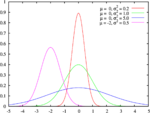 Normal distribution