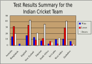 A graph showing India's Test match results against all Test match teams from 1932 to September 2006