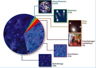 A pie chart indicating the proportional composition of different energy-density components of the universe, according to the best ΛCDM model fits. Roughly ninety-five percent is in the exotic forms of dark matter and dark energy