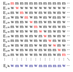 An illustration of Cantor's diagonal argument for the existence of uncountable sets. The sequence at the bottom cannot occur anywhere in the infinite list of sequences above.