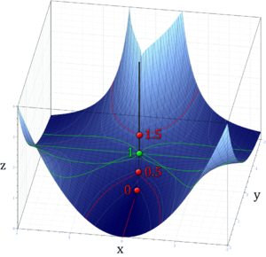 Plot of z = abs(xy) with different curves (red) showing how 00 can evaluate to different values. The green curves all have a limit of 1.