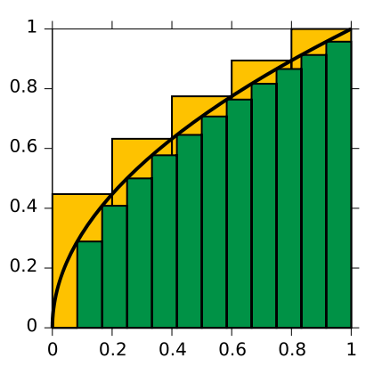 Image:Integral approximations.svg