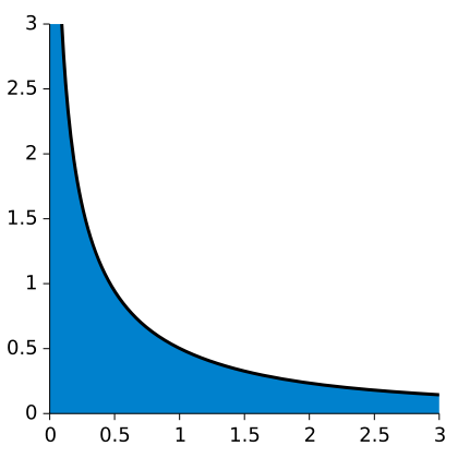 Image:Improper integral.svg