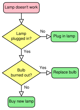 Image:LampFlowchart.svg