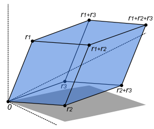 The volume of this Parallelepiped is the absolute value of the determinant of the matrix formed by the rows r1, r2, and r3.