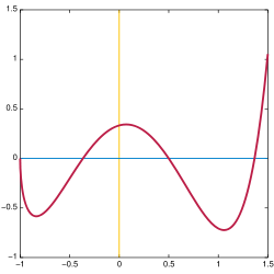 Graph of example function, 
