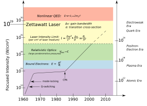 Graph showing the history of maximum laser pulse intensity throughout the past 40 years.