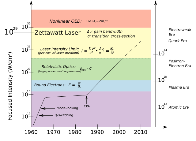 Image:History of laser intensity.svg