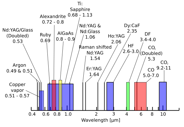 Image:Laser spectral lines.svg