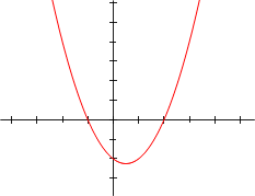 Polynomial of degree 2:f(x) = x2 - x - 2= (x+1)(x-2)