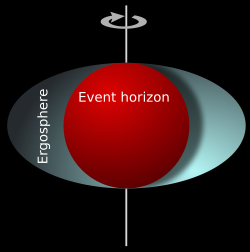 Two important surfaces around a rotating black hole. The inner sphere is the static limit (the event horizon). It is the inner boundary of a region called the  ergosphere. The oval-shaped surface, touching the event horizon at the poles, is the outer boundary of the ergosphere. Within the ergosphere a particle is forced (dragging of space and time) to rotate and may gain energy at the cost of the rotational energy of the black hole (Penrose process).