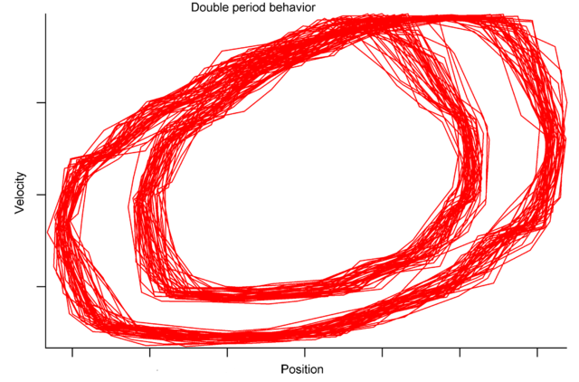 Image:Damped driven chaotic pendulum - double period behavior.png
