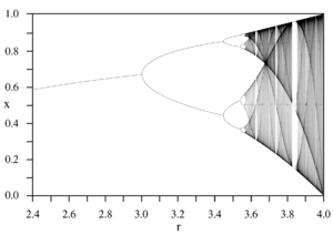 Bifurcation diagram of a logistic map, displaying chaotic behaviour past a threshold